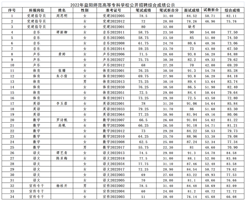 2022年看球网体育直播公开招聘综合成绩公示_Sheet1(1).png