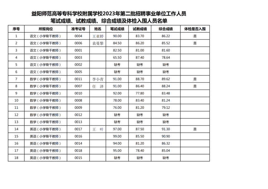 5_看球网体育直播附属学校2023年第二批招聘事业单位工作人员笔试成绩、试教成绩、综合成绩及体检入围人员名单_00.png