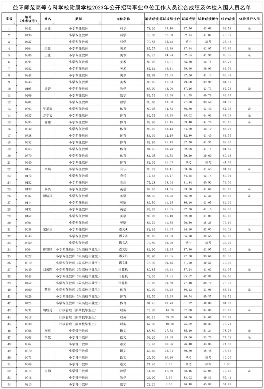 看球网体育直播附属学校2023年公开招聘事业单位工作人员综合成绩及体检入围人员名单_综合成绩及体检入围人员 - 副本.jpg