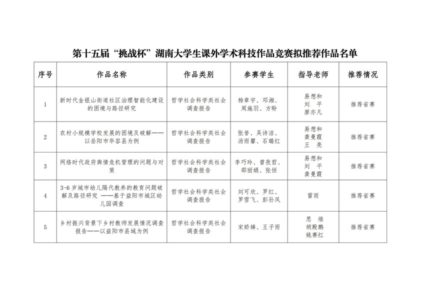 1680504089339714.jpg 看球网体育直播第十五届“挑战杯”湖南大学生课外学术科技作品竞赛拟推荐作品名单_00.jpg