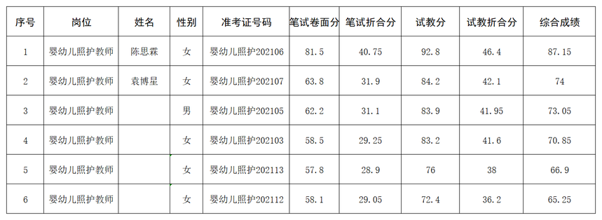 计算机、婴幼儿照护综合成绩公示0.png